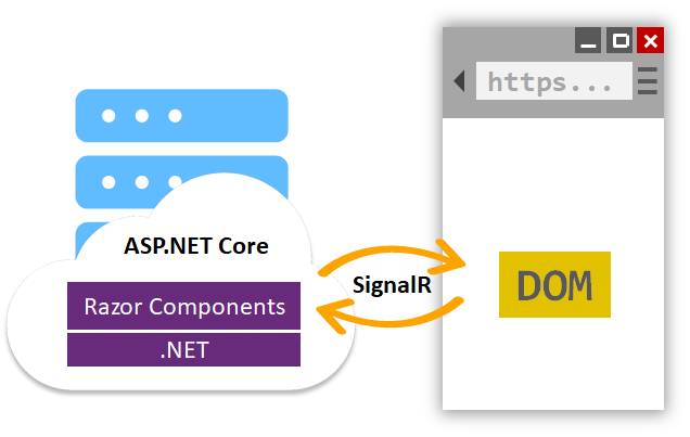 Blazor Server Diagram