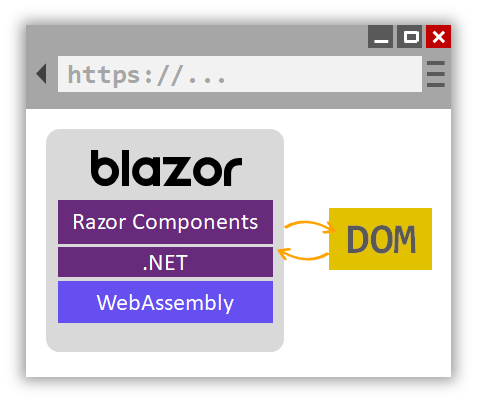 Blazor WASM Diagram