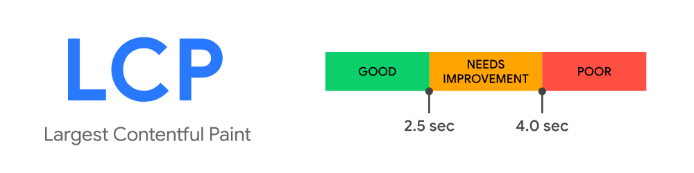 LCP graphic showing good and bad threshold times. From https://web.dev/lcp/