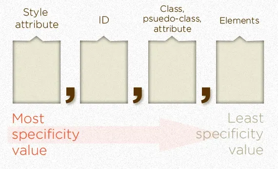 CSS Specificity Diagram from https://css-tricks.com/specifics-on-css-specificity/