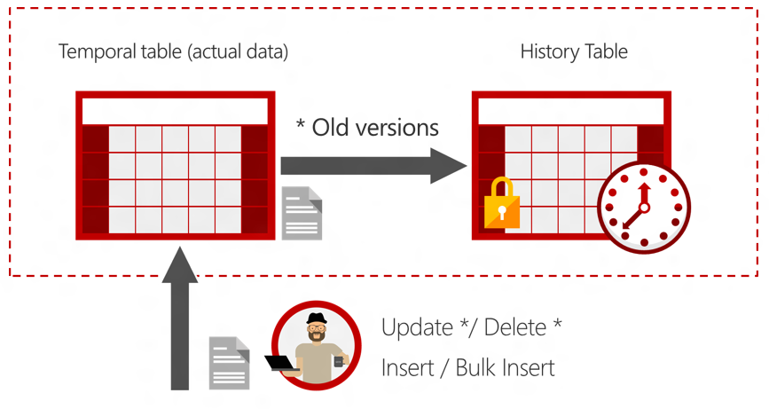 Diagram showing how old versions of records are automatically saved by SQL Server.