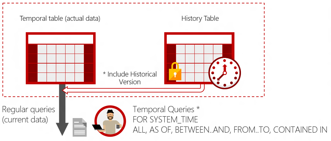 Diagram showing how SQL Server combines data from the main table and the history table when using a temporal clause in a query